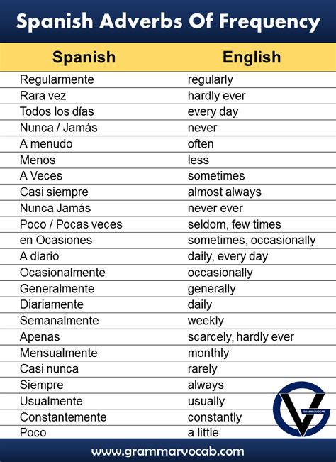 The Most Common Spanish Words: Frequency Lists .
